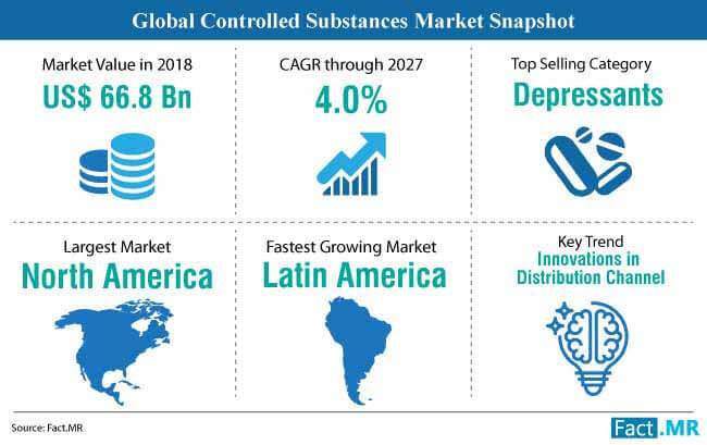 controlled substances market snapshot