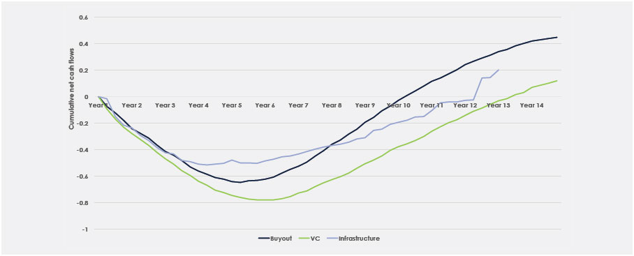 Figure 2 – Cumulative net cash flows of private infrastructure, buyout and venture capital funds 