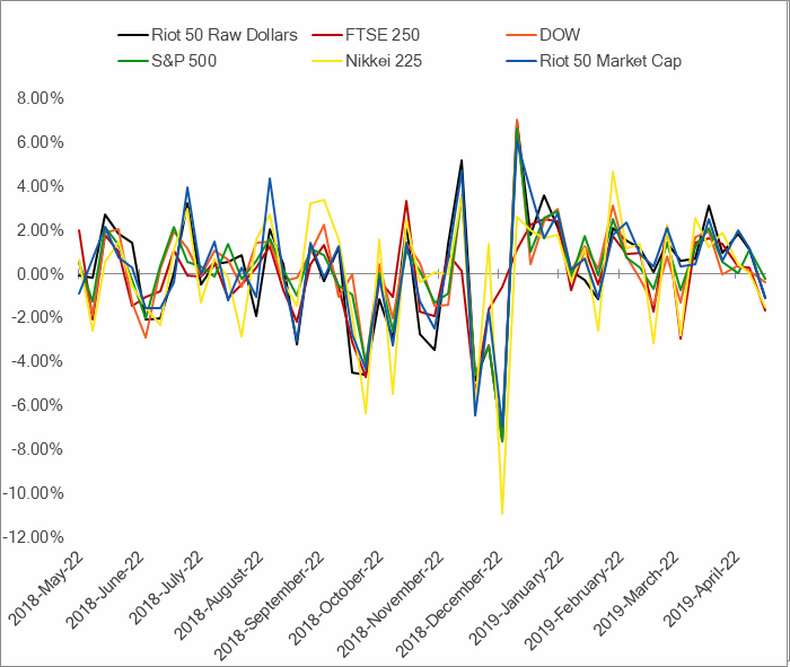 oT outperforms stock market